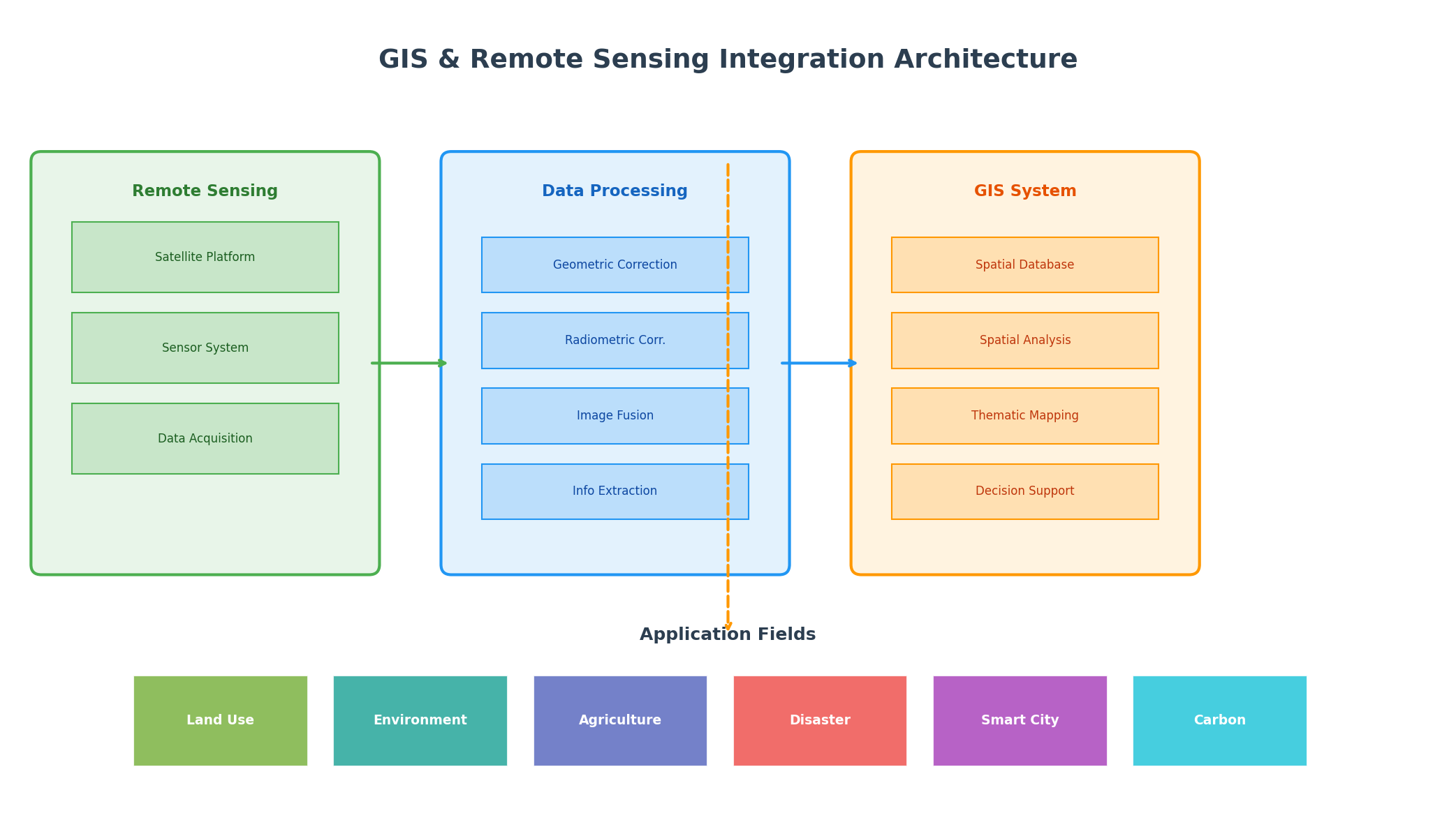 GIS与遥感技术融合架构图