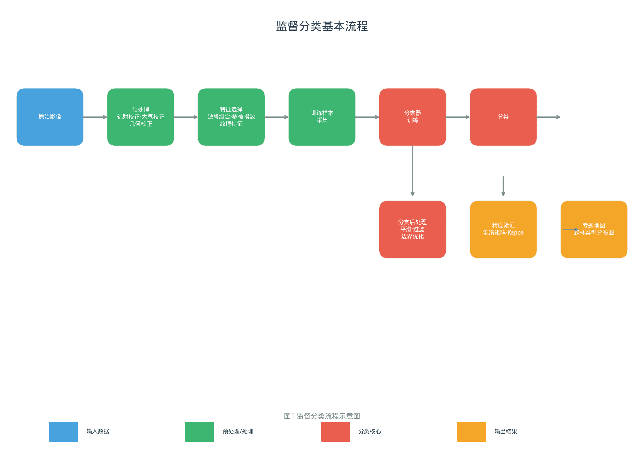 监督分类流程示意图