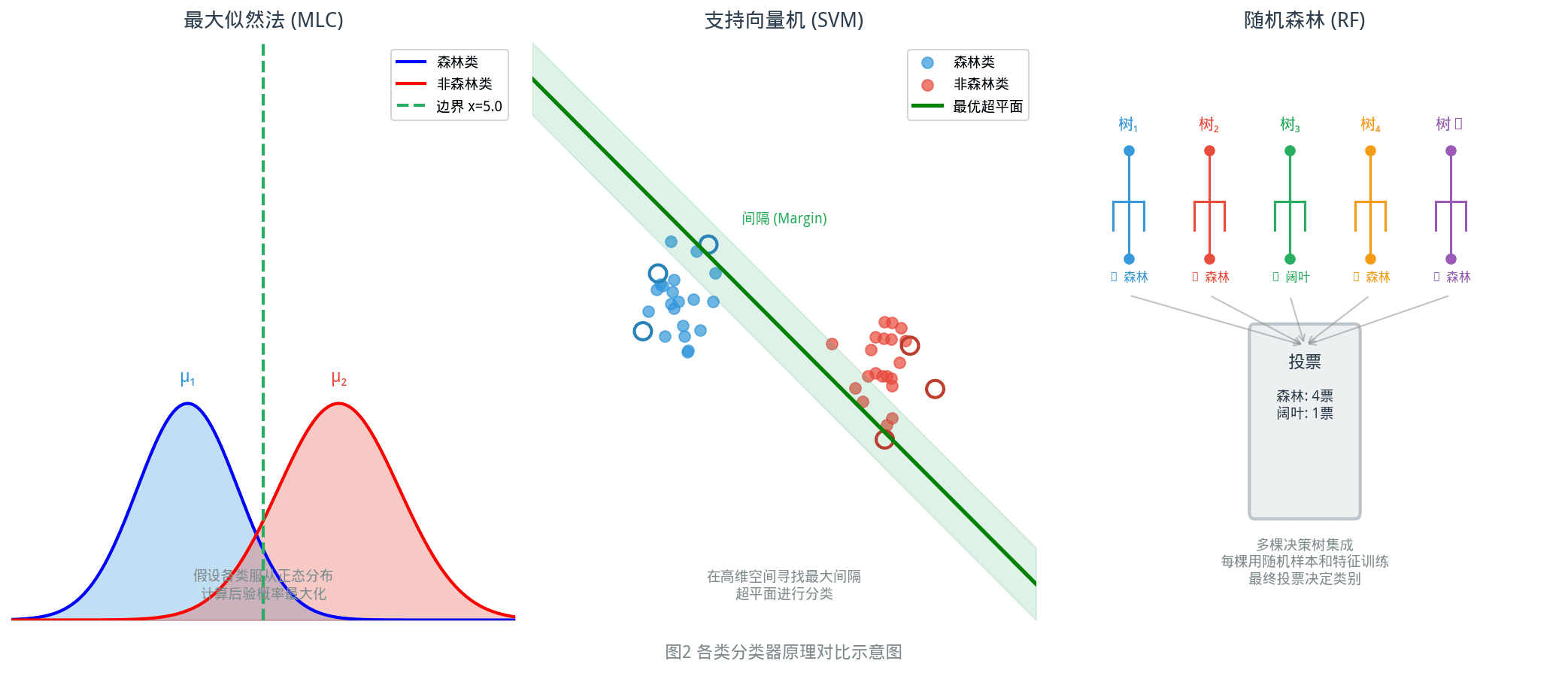 分类器对比示意图