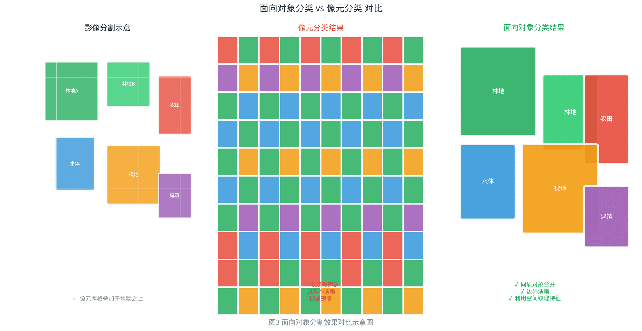 面向对象分割对比图